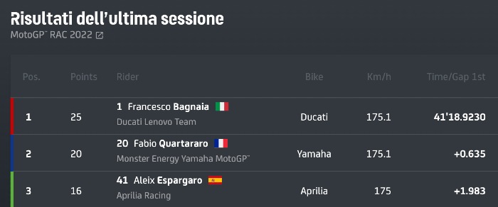 motogp-mugello-2022-risultati